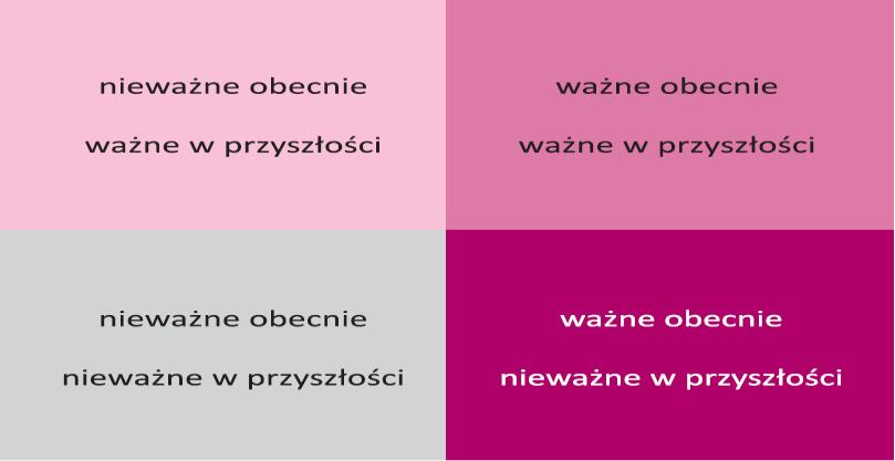 Metodyka badao SWOT Studium SWOT dotyczyło analizy mocnych i słabych stron województwa podlaskiego oraz szans i zagrożeo rozwoju nanotechnologii w województwie podlaskim.