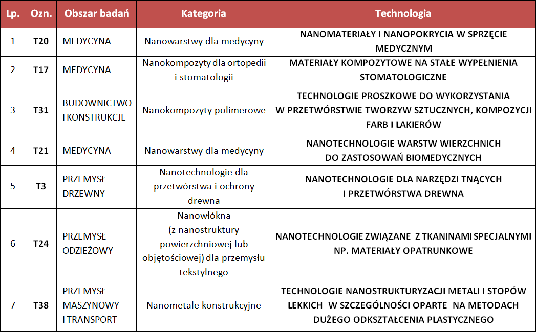 Metodyka badao Kluczowe Technologie Tab. 1.