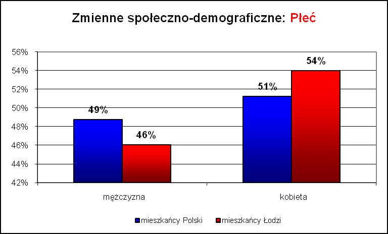 70 Strategia zarządzania marką Łódź na lata 2010 2016 Grupy docelowe mieszkańcy Łodzi i Polski Rekomendacja: Pomimo