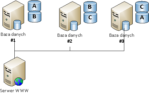 Infrastruktura bazy danych wysoka