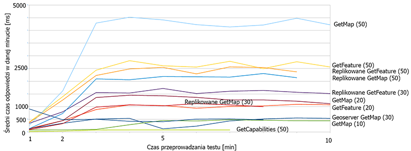 74 11. Testy wydajności Rysunek 11.3: Czas średni dla zapytań Rysunek 11.4: Zmiana w czasie odpowiedzi w zależności od długości trwania testu.