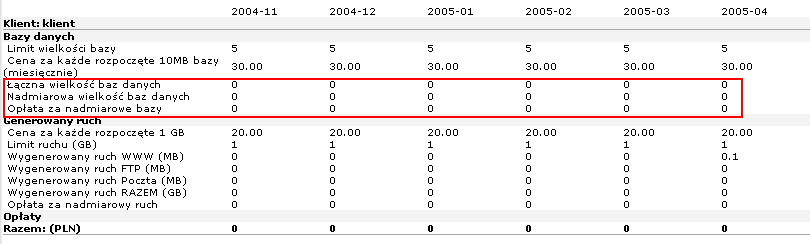 Pierwsze informacje dotyczą baz danych, a konkretnie wielkości wynikających z umowy jest to limit sumarycznej wielkości baz danych, które nie podlegają opłatom (podane w MB) oraz cena za każde