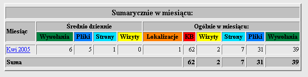 Pierwszy ekran zawiera informacje statystyczne za cały rok.