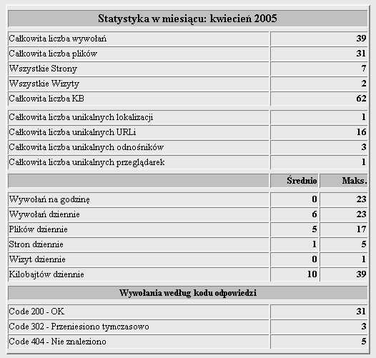 4.1. Statystyki miesięczne Szczegółowe statystyki miesiąca są dostępne po kliknięciu na