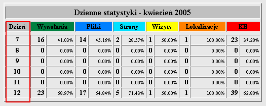 Poniżej mamy wskazane statystyki dzienne, czyli odwiedziny w ciągu miesiąca w rozbiciu na dni Pod wykresem który