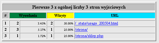 Następnie pokazane są statystyki URLi (definicja URLi podana wyżej), pierwsze uszeregowanie jest posortowane po ilości wywołań danego URLa, drugie według generowanego przez nich transferu.