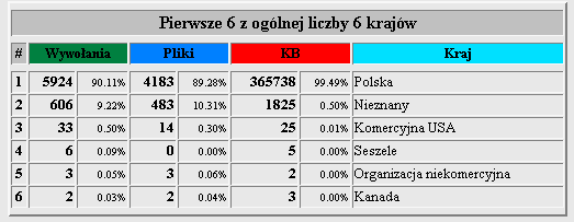 Ostatnią informacją jest porównanie krajów. Wykres pokazuje statystyki odwiedzin uszeregowane wg krajów z jakich strona była oglądana.