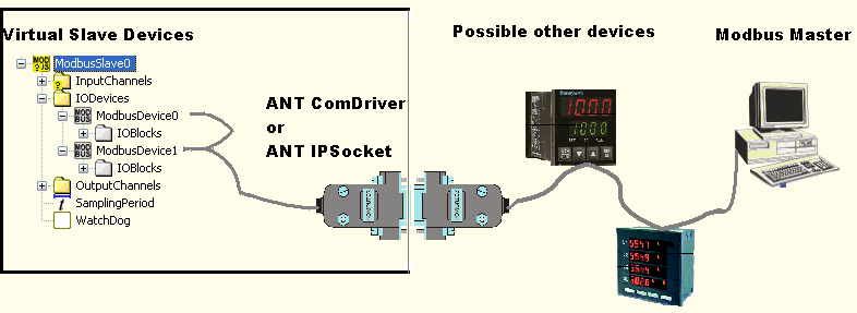 Modbus Pakiet Moduł Opis Modbus ModbusMaster podsieć jednego mastera protkokołu Modbus Modbus ModbusSlave podsieć wielu slave'ów prokokołu Modbus ModbusSlave ModbusSlave to moduł udostępniający