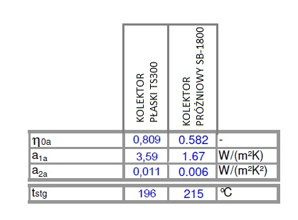 Podstawowe informacje kolektor płaski TS300 i próżniowy SB-1800 Porównanie wydajności kolektor płaski TS300 i próżniowy SB-1800 Mit 1: Kolektory próżniowe to nowość, płaskie są przestarzałe.