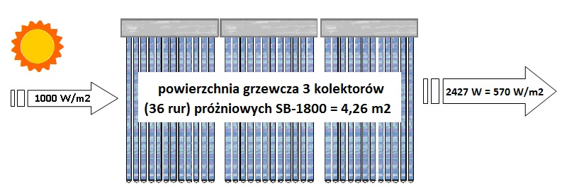 Łatwo więc policzyć, że system z kolektorami próżniowymi, aby osiągnął wydajność 3 kolektorów płaskich TS300, powinien mieć powierzchnię 4332 W / 570 W/m2 = 7,6 m2, co w przeliczeniu daje ponad 60