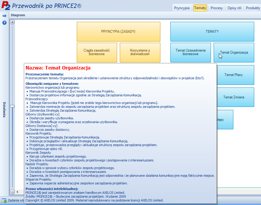 Rysunek 2 Widok Przewodnik po PRINCE2 - Wszystkie element PRINCE2 razem