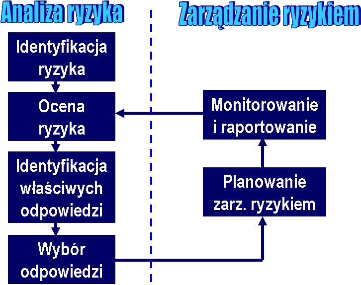 2.1. Ryzyko i zarządzanie ryzykiem w projekcie Ryzyko w projekcie można zdefiniować jako niepewność uzyskania zaplanowanego wyniku projektu (w kontekście pozytywnym traktowaną jako szansa, w