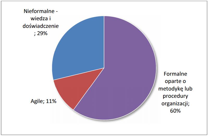 Statystyki Popularność podejść do