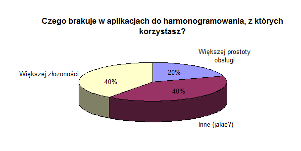 - 17-2.2.1. Pytanie 1 Jaką rolę odgrywasz w swojej firmie/organizacji? Rys. 4. Wykres ról ankietowanych w firmach, w których pracują [Rys.4.] Obrazuje rozkład ról (stanowisk) piastowanych przez badane osoby w swoich organizacjach.