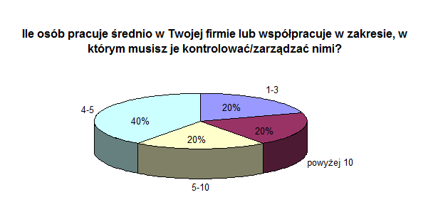 - 18 - [Rys.5.] Obrazuje cechy oprogramowania do zarządzania projektami, które ankietowani wypunktowali jako przydatne im w codziennej pracy.