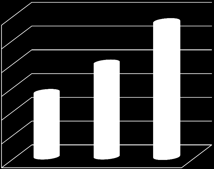 WYNIKI FINANSOWE DYNAMIKA SPRZEDAŻY GK ACTION Sprzedaż w I kwartale 2013 roku była wyższa o 43,7% rok do roku Trwała tendencja wzrostowa na przestrzeni ostatnich