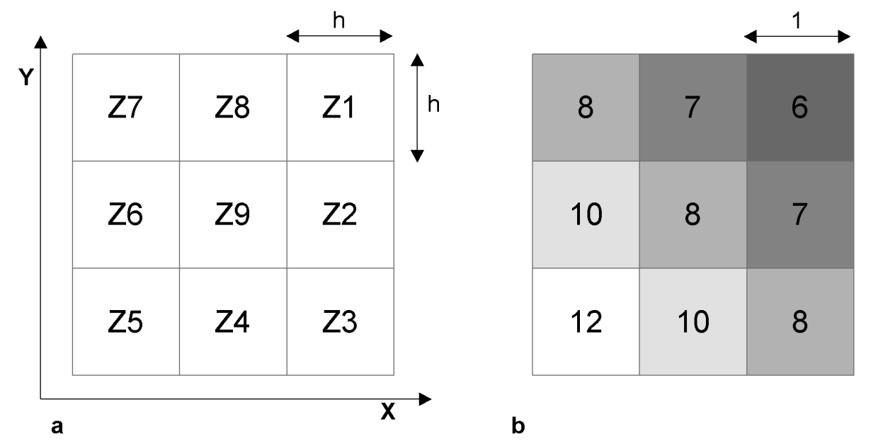 Rys. 6.5 Okno 3 X 3 mapy DEM (kierunek północny jest zgodny z osią y): a symbole użyte we wzorach poniżej (Zn opisuje wartości komórek rastrowych); b przykładowe wartości wysokości.