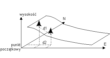 3. DANE PRZESTRZENNE 3.1 POŁOŻENIE NA POWIERZCHNI ZIEMI Powstanie Geograficznych Systemów Informacyjnych było logicznym następstwem przestrzennego charakteru geoinformacji.