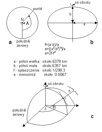 dużą literę N dla szerokości północnej i S dla południowej). Punkty o tej samej szerokości tworzą linie równoleżników (parallel).