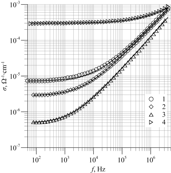 Wpływ wygrzewania izochronicznego 111 składowej stałej B niezależnej od częstotliwości (reprezentującej przewodzenie pasmowe) oraz składowej H f α zależnej od częstotliwości (reprezentującej