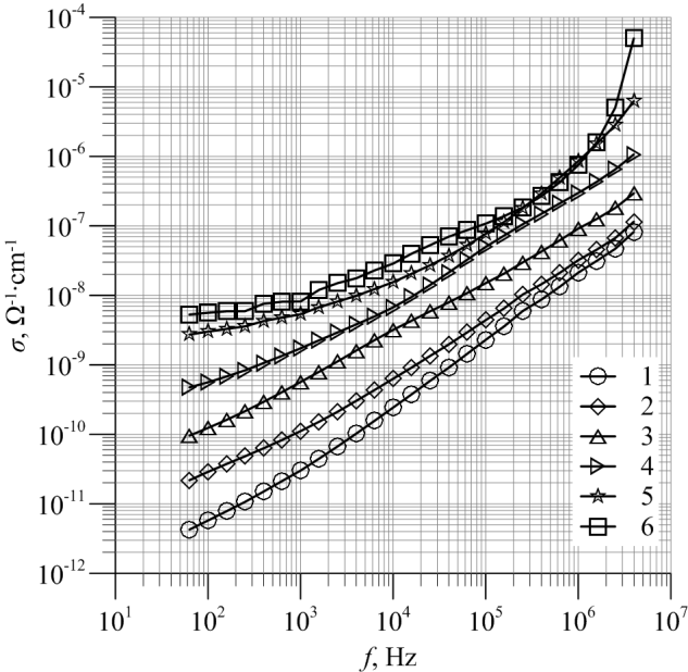 Skokowe przenoszenie ładunku elektrycznego w GaAs 133 wraz ze wzrostem temperatury wygrzewania do wartości σ max /σ min 8, dla T a = 643 K. Na rysunku 8.