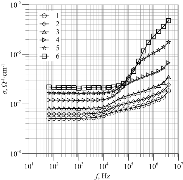Badania prawdopodobieństwa skoko wej wymiany ładunkó w 149 Wyniki badań i ich analiza Przebiegi konduktywności w zależności od częstotliwości, zgodnie z modelem, wyglądają w sposób następujący.
