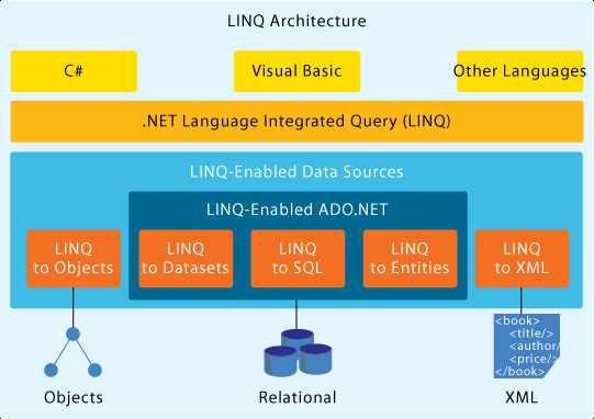Wstęp Celem ćwiczeń jest praktyczne badanie możliwości wykorzystania technologii LINQ dla dostępu do obiektów programowych i baz danych.