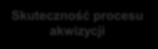 Akwizycja - na skuteczność procesu akwizycji ma wpływ wiele różnych i niezależnych od siebie czynników Elementy infrastruktury IT AMI Skuteczność procesu akwizycji Pozostałe czynniki Oprogramowanie i