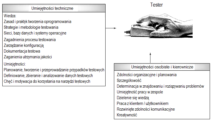 Manager testów W większości organizacji manager testów jest osobą odpowiedzialną za wszelkie sprawy związane z testowaniem i zapewnieniem jakości.