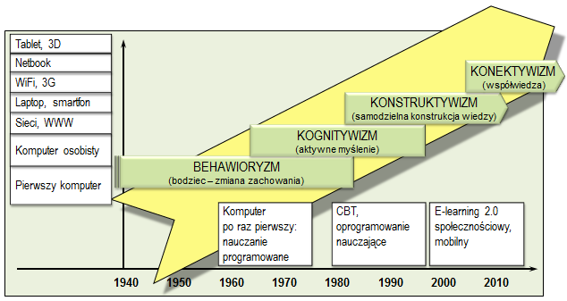 16 Jak uczyć cyfrowców? Nieco o metodach Rys. 2.1. Rozwój technologii cyfrowych i rozwój myśli o przekazywaniu wiedzy (opr. Lechosław Hojnacki). 2.2.1. Podstawowe założenia behawioryzmu Uczenie się jest rezultatem reakcji na bodźce - wiedza ucznia jest budowana na podstawie informacji podawanej przez nauczyciela.