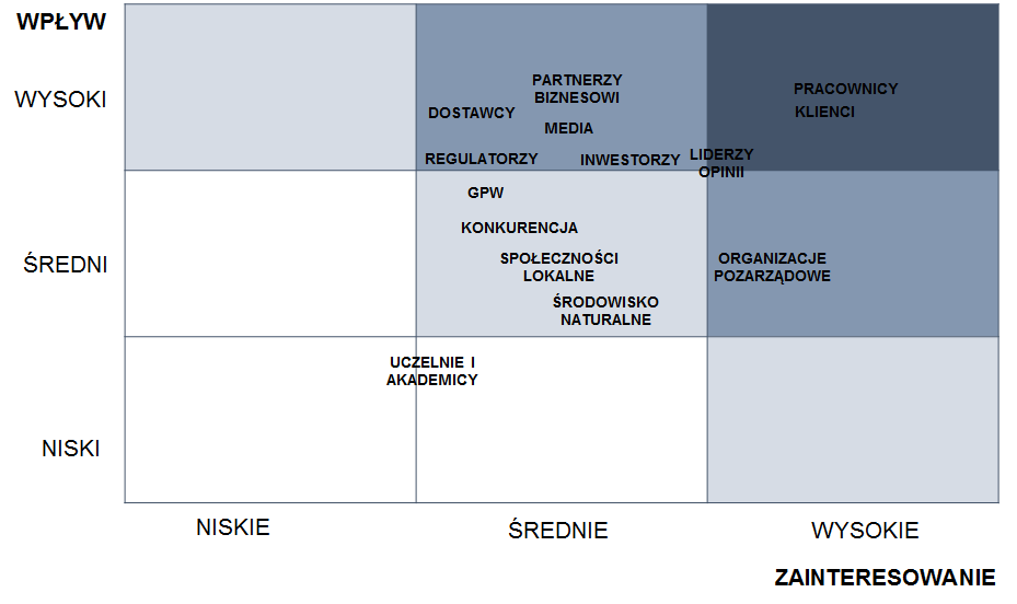 3.2. Strategia CSR Opracowanie Strategii CSR objęło: Diagnozę stanu obecnego w firmie (na podstawie warsztatu strategicznego, szczegółowych ankiet przeprowadzonych wśród pracowników firmy oraz serii