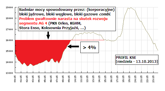 zainwestować dodatkowo w ciągu tych dwóch lat nie więcej niż 300 mln PLN (w ciągu całego życia bloku węglowego 1 GW, kosztującego 7 mld PLN, byłoby to nie więcej niż 1,5 mld PLN).