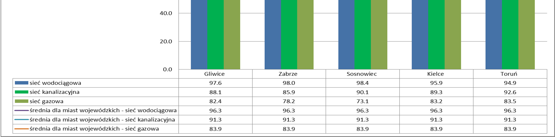 Benchmarking w zakresie zasobów pracy sytuuje Kielce na 15 miejscu wśród miast wojewódzkich. W obszarze rozwoju gospodarczego miasto sytuuje się na 10 miejscu w rankingu.