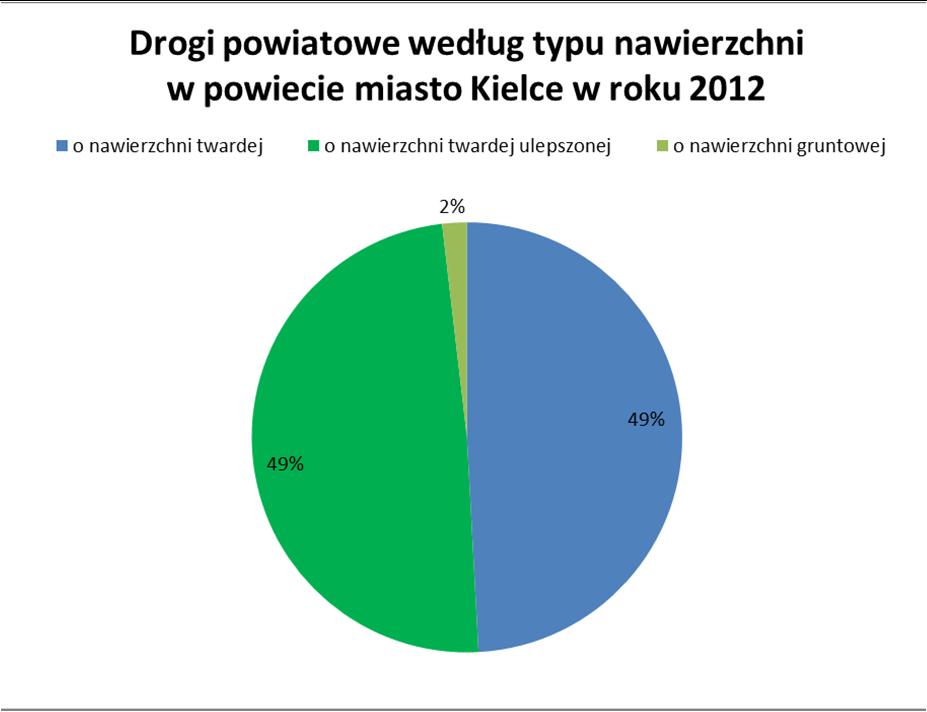 WYKRES 25. DROGI GMINNE I POWIATOWE W KIELCACH WG TYPU NAWIERZCHNI ŹRÓDŁO: OPRACOWANIE WŁASNE NA PODSTAWIE BDL GUS WYKRES 26.