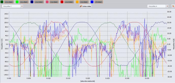 Measured current and voltage of the primary power supply and made waveforms during operation of the plasma reactor with gliding arc discharge. On the first picture presented investigated the position.