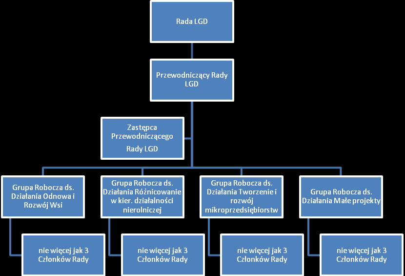 5. Zasady i procedury funkcjonowania LGD oraz organu decyzyjnego. a) Zasady funkcjonowania LGD oraz organu decyzyjnego. LGD funkcjonuje w oparciu o statut uchwalony dnia 29.03.