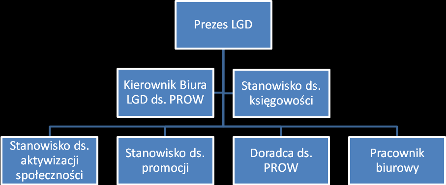 - Rozdział I Postanowienia ogólne. - Rozdział II Członkostwo w Radzie - Rozdział III Organizacja Rady. - Rozdział IV Działalność Rady. - Rozdział V Odwołanie Rady oraz Członka Rady.