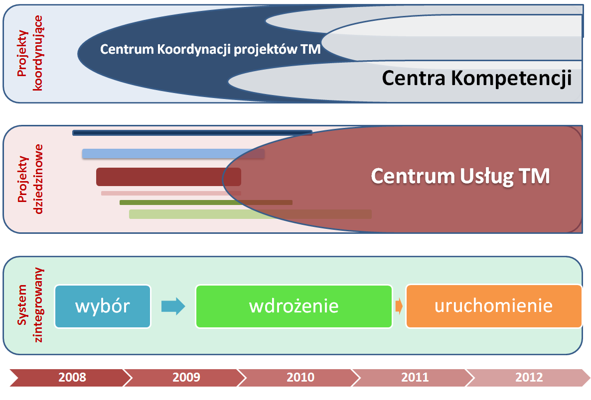 Projekty infrastrukturalne ograniczymy przy tym do projektu wdrożenia zintegrowanego systemu informatycznego wspomagającego zarządzanie lubelskimi szpitalami.