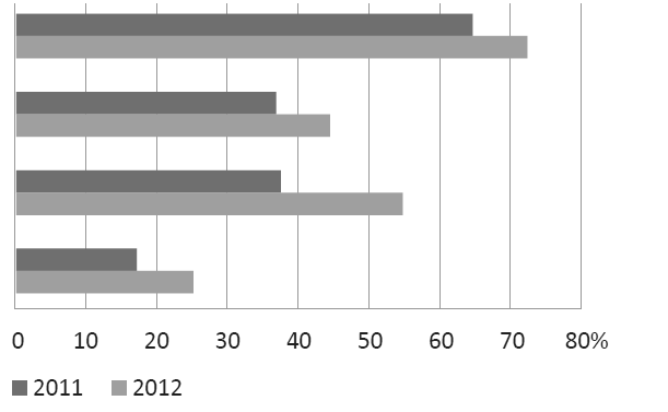 434 Marzena Pielecka W 2012 r. udział przedsiębiorstw korzystających z takiego sposobu wymiany informacji wzrósł w skali roku o 8% do poziomu 74,1%.