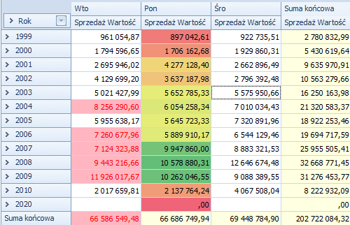 Rozwiązanie BI Start jest narzędziem do raportowania opartym o technologię In-Memory, czyli w odróżnieniu od "pełnej" wersji pakietu Business Intelligence: Rysunek 103 Obróbka danych w module Comarch