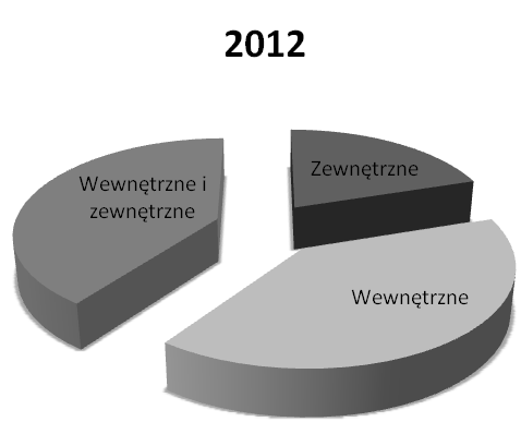 3. ŹRÓDŁA FINANSOWANIA MSP W POLSCE Podmioty gospodarcze dokonują obecnie wyboru pomiędzy finansowaniem swojej działalności wyłącznie za pomocą wewnętrznych źródeł finansowania, wyłącznie przy użyciu