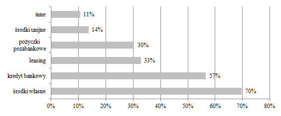 57% przedsiębiorstw zaciągało kredyty w bankach. Z leasingu skorzystała 1/3 podmiotów. Nieco ponad 30% MSP sfinansowało swoje działania za pomocą pożyczek pozabankowych.