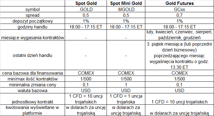 SPDR Gold Trust (GLD) IShares COMEX Gold Trust (IAU) ZKB Gold (ZGLD) ETFS Physical Gold (PHAU) Segment rynku ETFs jest w dużej mierze komplementarnym do rynka akcji producentów złota, które uważane