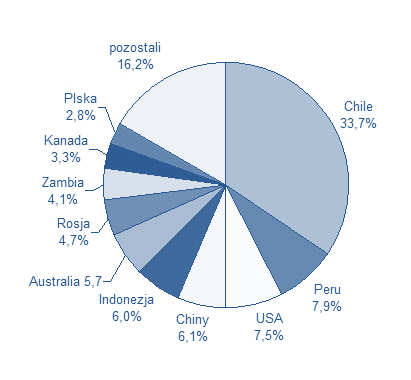 1 Dynamika światowego PKB i wydobycia miedzi w latach w 1980 2009 (w %) Źródło: