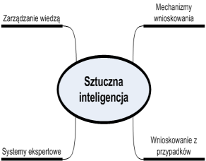 INTELIGENTNE SYSTEMY Inteligencja zdolność rozumienia otaczających sytuacji i znajdowania na nie właściwych celowych reakcji [Słownik wyrazów obcych, PWN, 2000] Intelligentia <z łac.