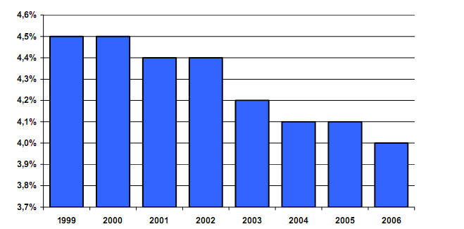 Przełom lat 2002-2003 to okres wyhamowania koniunktury stoczniowej, któremu towarzyszyła zapaść bądź likwidacja innych zakładów pracy.