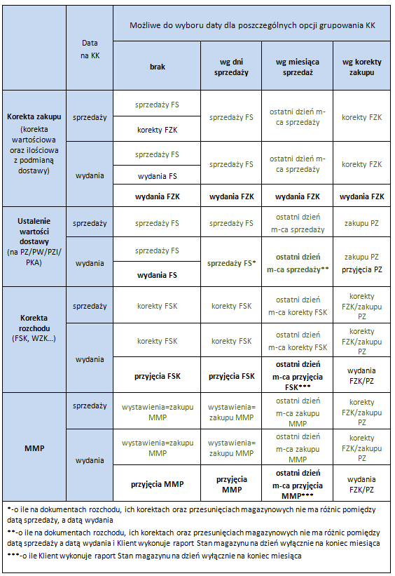 Rysunek 26 Konfiguracja ustalania dat na KK: lista możliwych wariantów Ustalanie dat na KK powstałym w wyniku anulowania dokumentów, dla których wygenerowano KK (np.