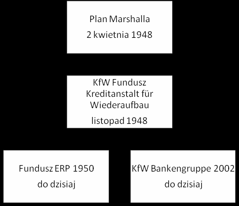 a Federalne Ministerstwo Finansów przeniosłoby jako cenę sprzedaży za te 2 miliardy euro należące do niego rezerwy kapitału KfW na fundusz ERP.