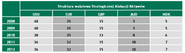 Polskie rezerwy walutowe zainwestowane są w różne aktywa. We wrześniu 20