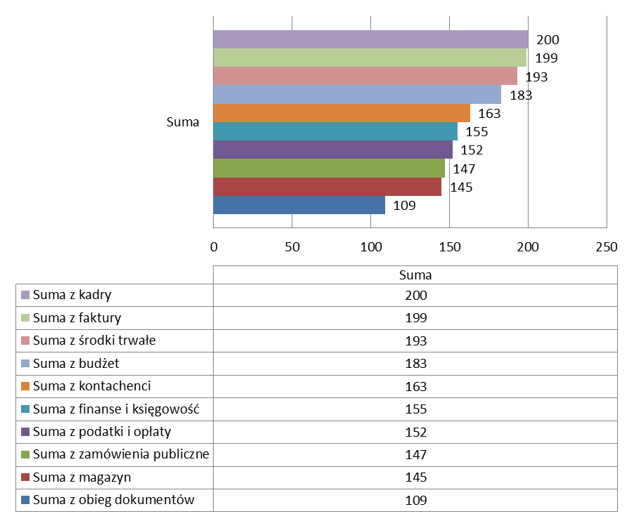 Inwentaryzacja stanu bieżącego zasobów IT Rysunek 3. Liczba zbiorów danych Prawie wszystkie jednostki gromadzą we własnym zakresie dane kadrowe.